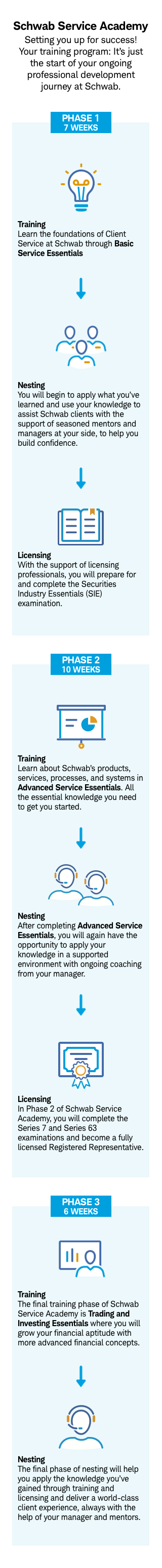 Schwab Service Academy Training Program Graphic
